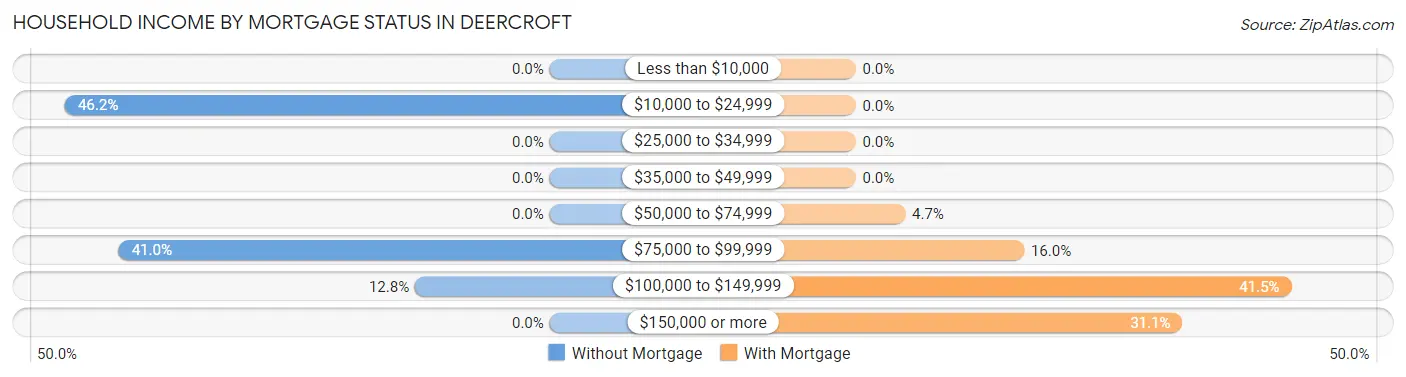 Household Income by Mortgage Status in Deercroft