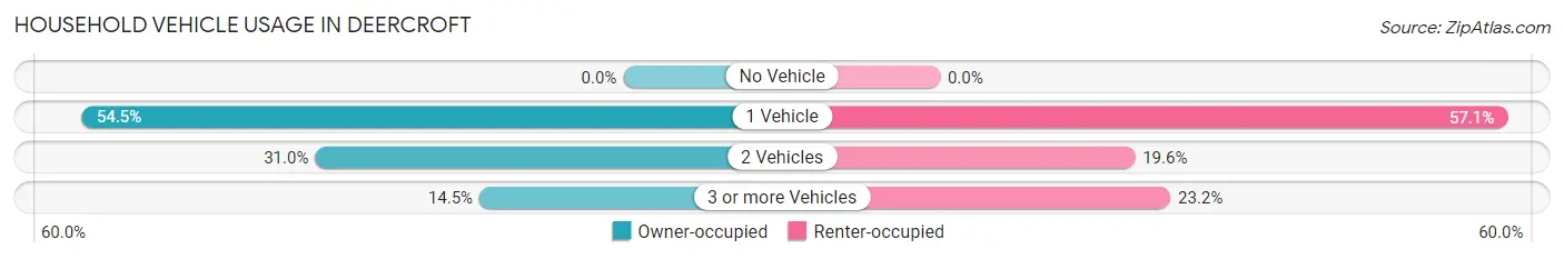 Household Vehicle Usage in Deercroft