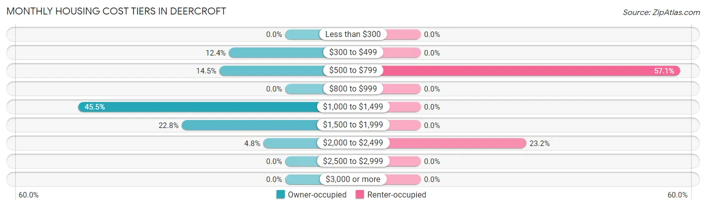 Monthly Housing Cost Tiers in Deercroft
