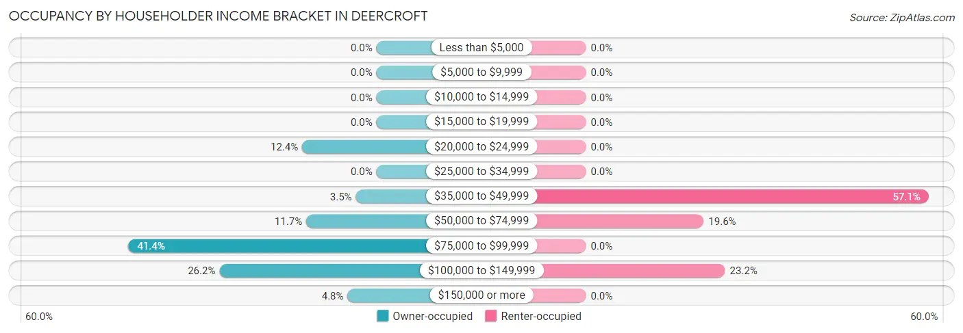 Occupancy by Householder Income Bracket in Deercroft