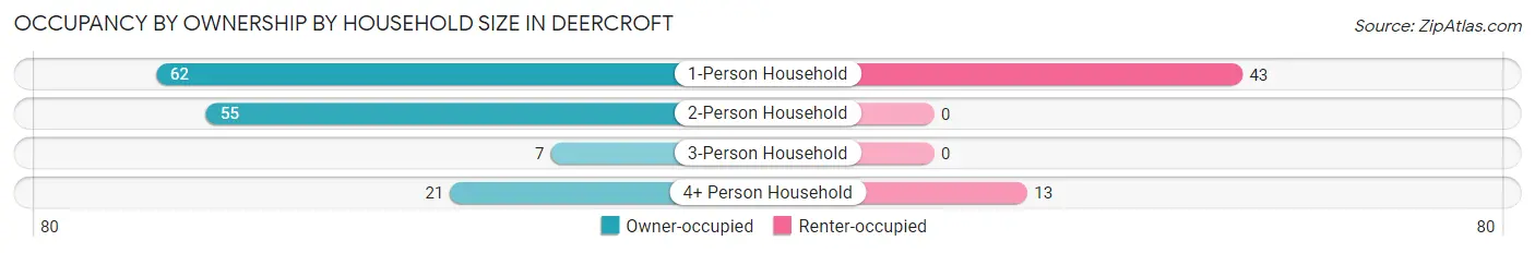 Occupancy by Ownership by Household Size in Deercroft