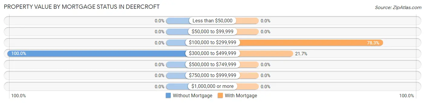 Property Value by Mortgage Status in Deercroft