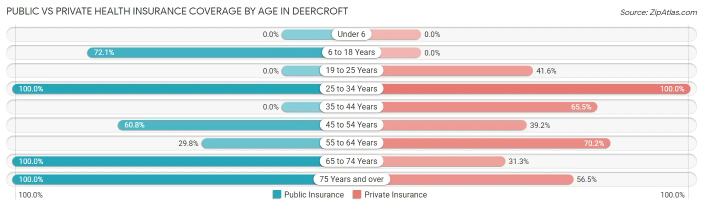 Public vs Private Health Insurance Coverage by Age in Deercroft