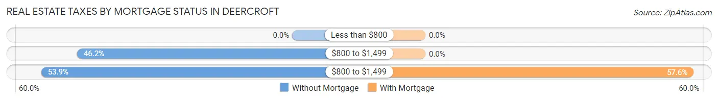 Real Estate Taxes by Mortgage Status in Deercroft