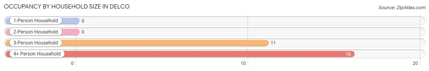 Occupancy by Household Size in Delco