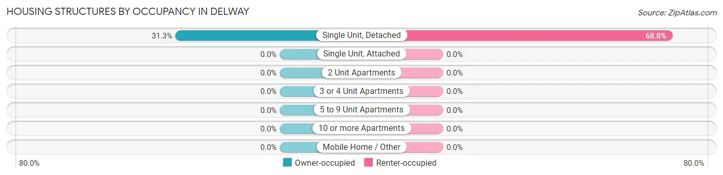 Housing Structures by Occupancy in Delway