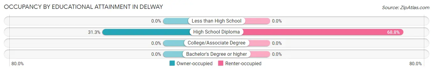 Occupancy by Educational Attainment in Delway