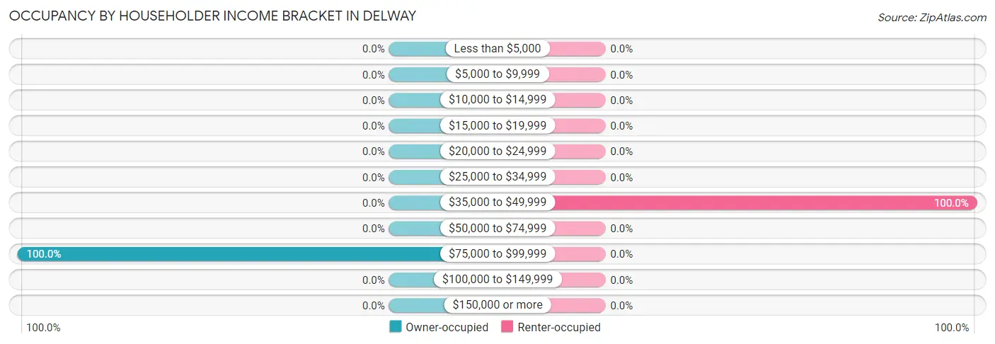 Occupancy by Householder Income Bracket in Delway