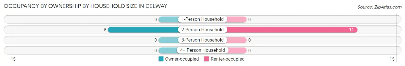 Occupancy by Ownership by Household Size in Delway