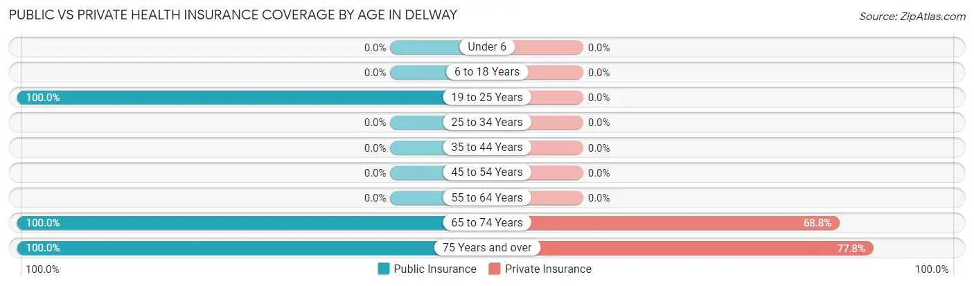 Public vs Private Health Insurance Coverage by Age in Delway