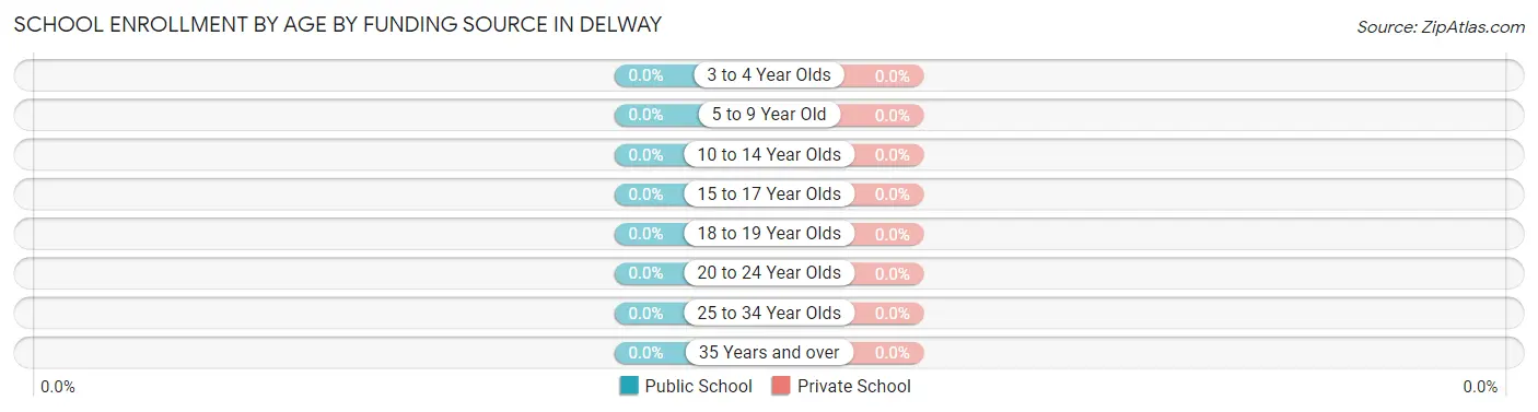 School Enrollment by Age by Funding Source in Delway