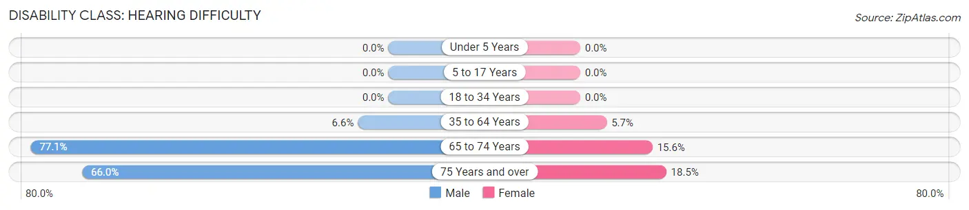 Disability in Denver: <span>Hearing Difficulty</span>