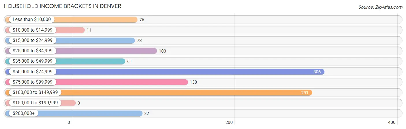 Household Income Brackets in Denver