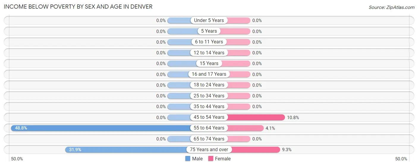Income Below Poverty by Sex and Age in Denver