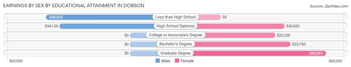 Earnings by Sex by Educational Attainment in Dobson