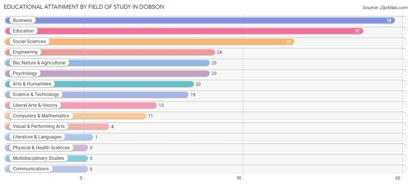 Educational Attainment by Field of Study in Dobson