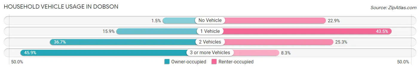 Household Vehicle Usage in Dobson