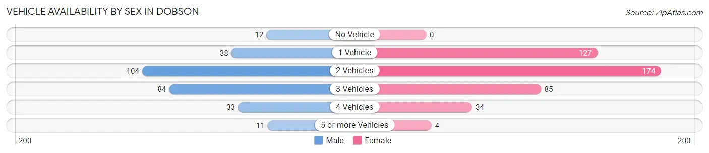 Vehicle Availability by Sex in Dobson