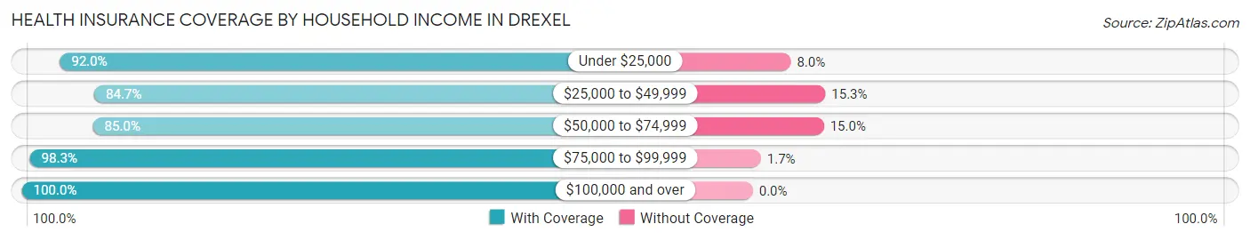 Health Insurance Coverage by Household Income in Drexel