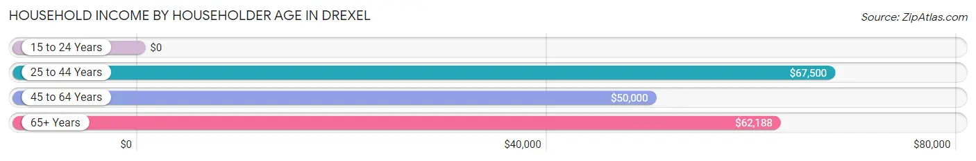 Household Income by Householder Age in Drexel