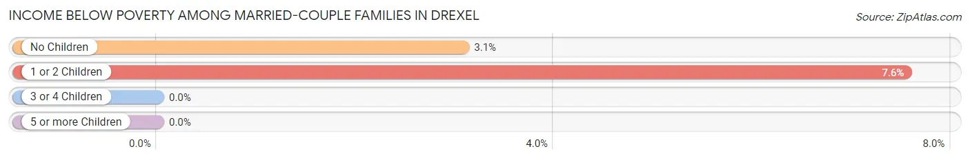 Income Below Poverty Among Married-Couple Families in Drexel