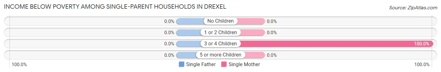 Income Below Poverty Among Single-Parent Households in Drexel