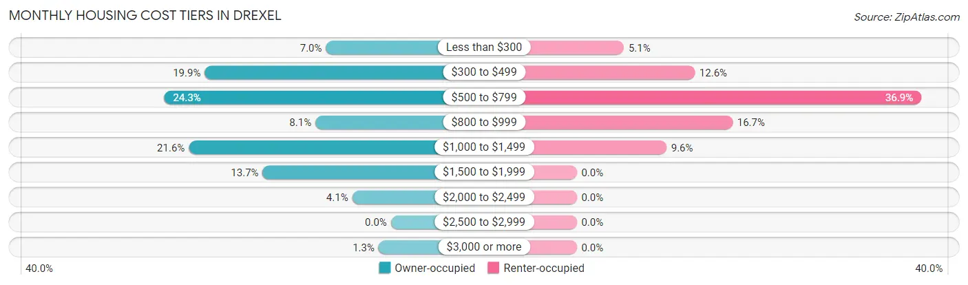 Monthly Housing Cost Tiers in Drexel