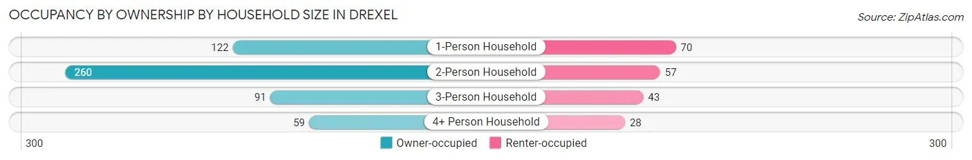 Occupancy by Ownership by Household Size in Drexel