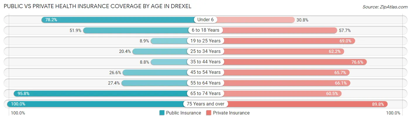 Public vs Private Health Insurance Coverage by Age in Drexel