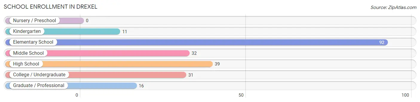 School Enrollment in Drexel