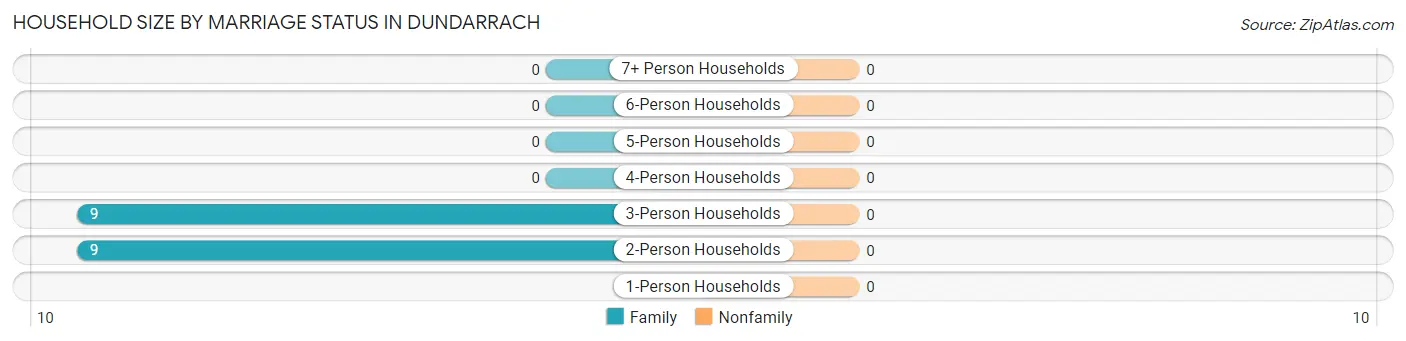 Household Size by Marriage Status in Dundarrach
