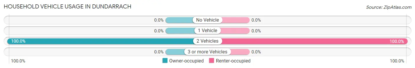 Household Vehicle Usage in Dundarrach