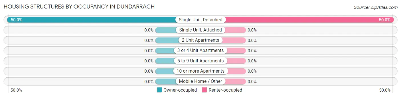 Housing Structures by Occupancy in Dundarrach