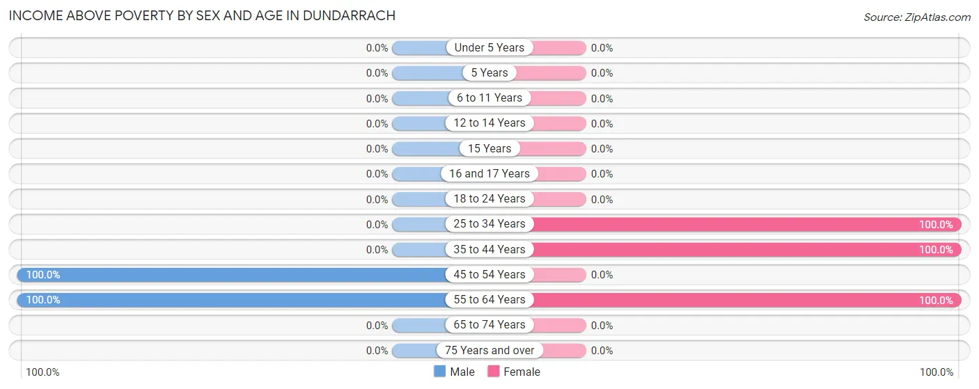 Income Above Poverty by Sex and Age in Dundarrach