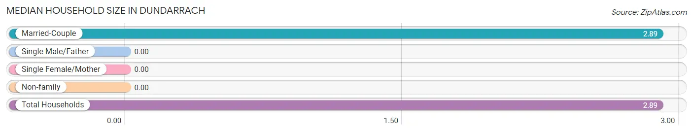 Median Household Size in Dundarrach