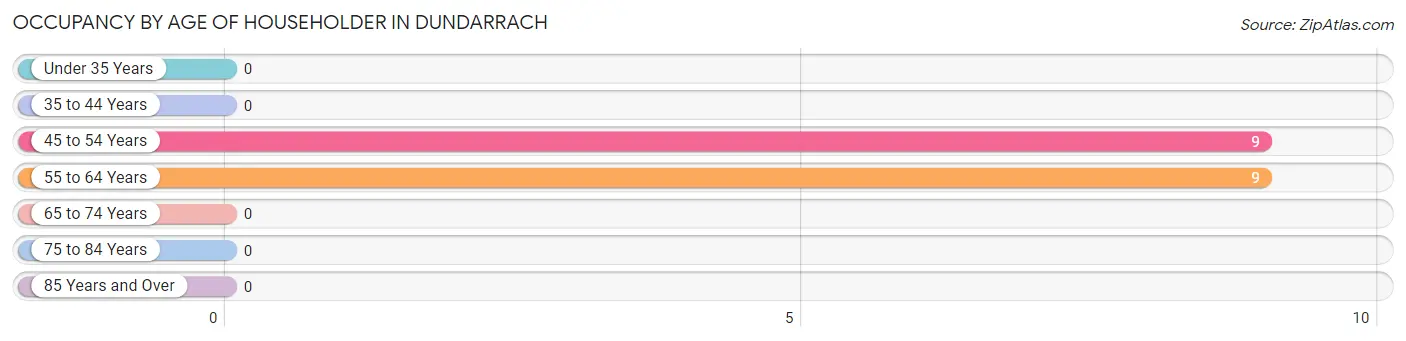 Occupancy by Age of Householder in Dundarrach