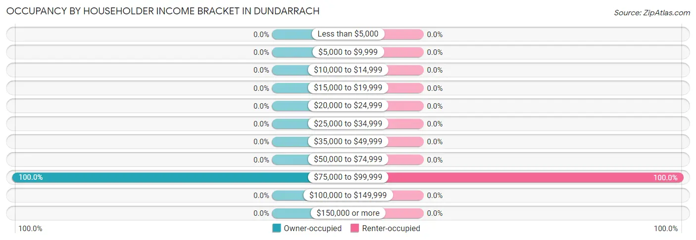 Occupancy by Householder Income Bracket in Dundarrach