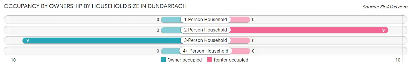 Occupancy by Ownership by Household Size in Dundarrach