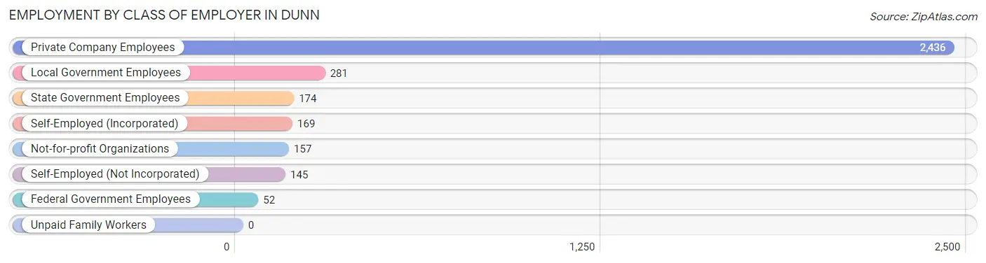 Employment by Class of Employer in Dunn