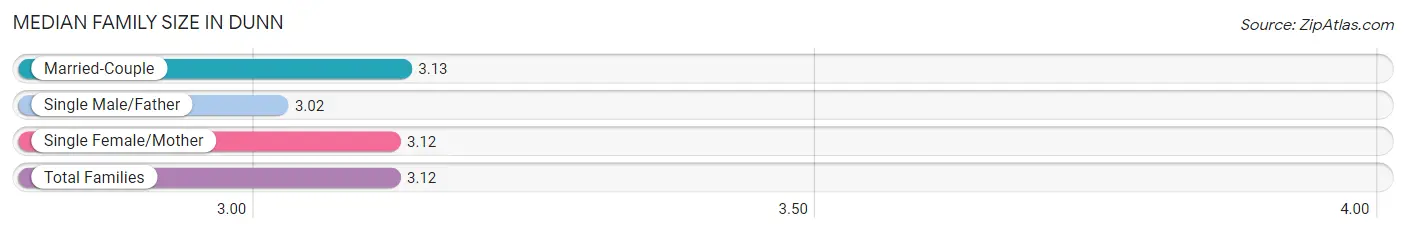 Median Family Size in Dunn