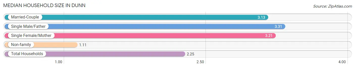 Median Household Size in Dunn