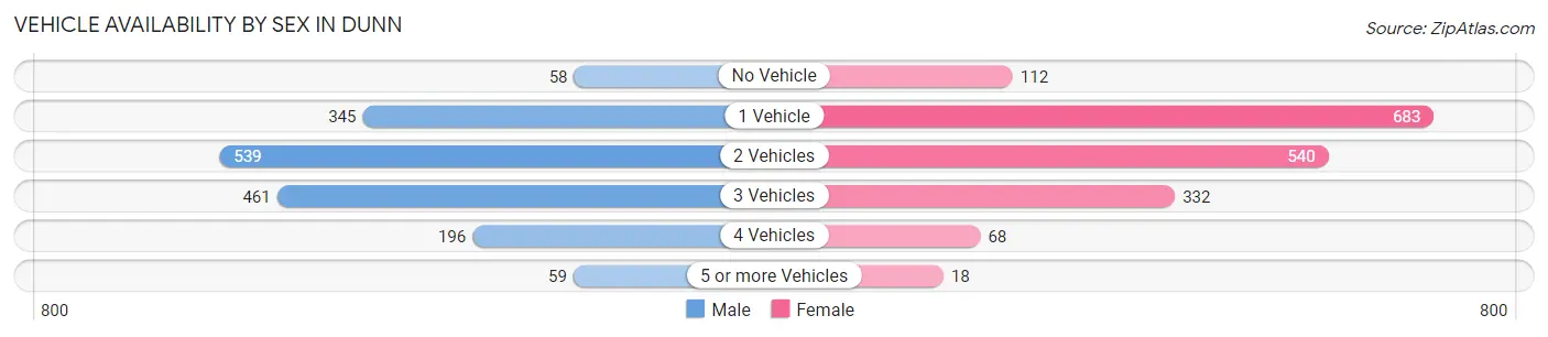 Vehicle Availability by Sex in Dunn
