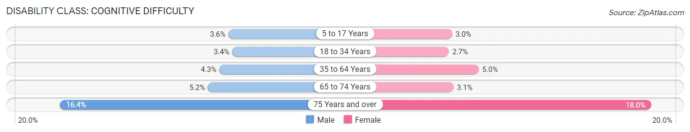 Disability in Durham: <span>Cognitive Difficulty</span>