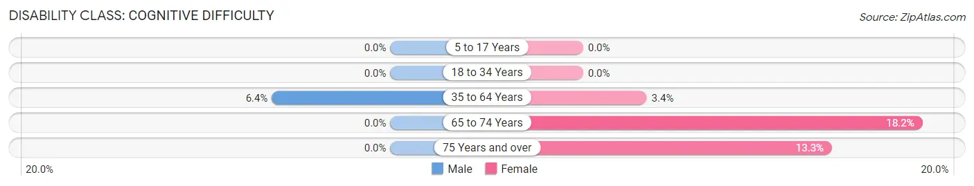 Disability in Earl: <span>Cognitive Difficulty</span>