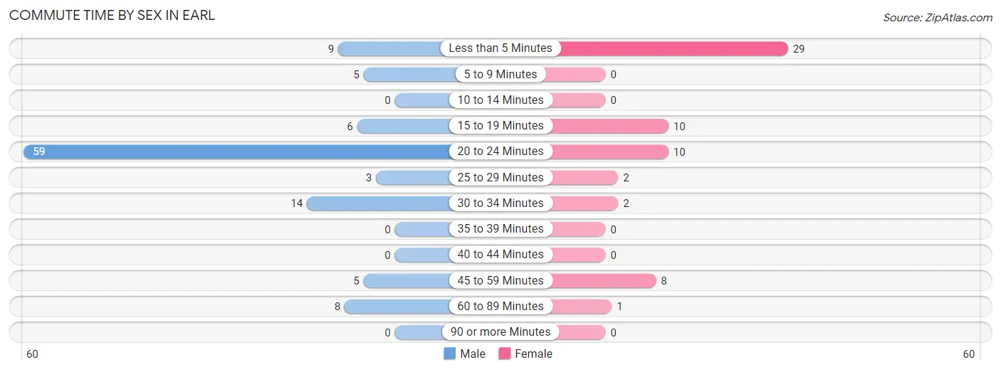 Commute Time by Sex in Earl