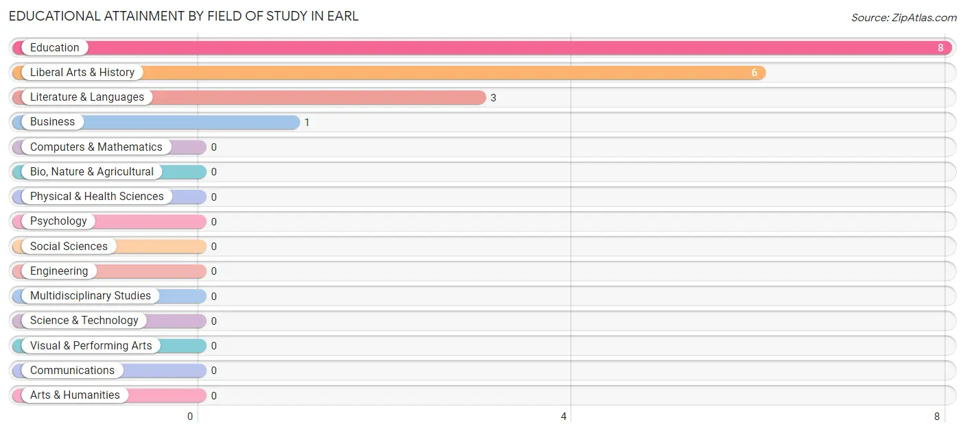 Educational Attainment by Field of Study in Earl