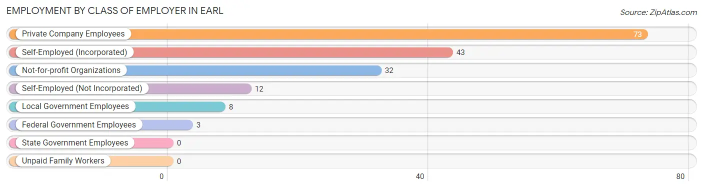 Employment by Class of Employer in Earl