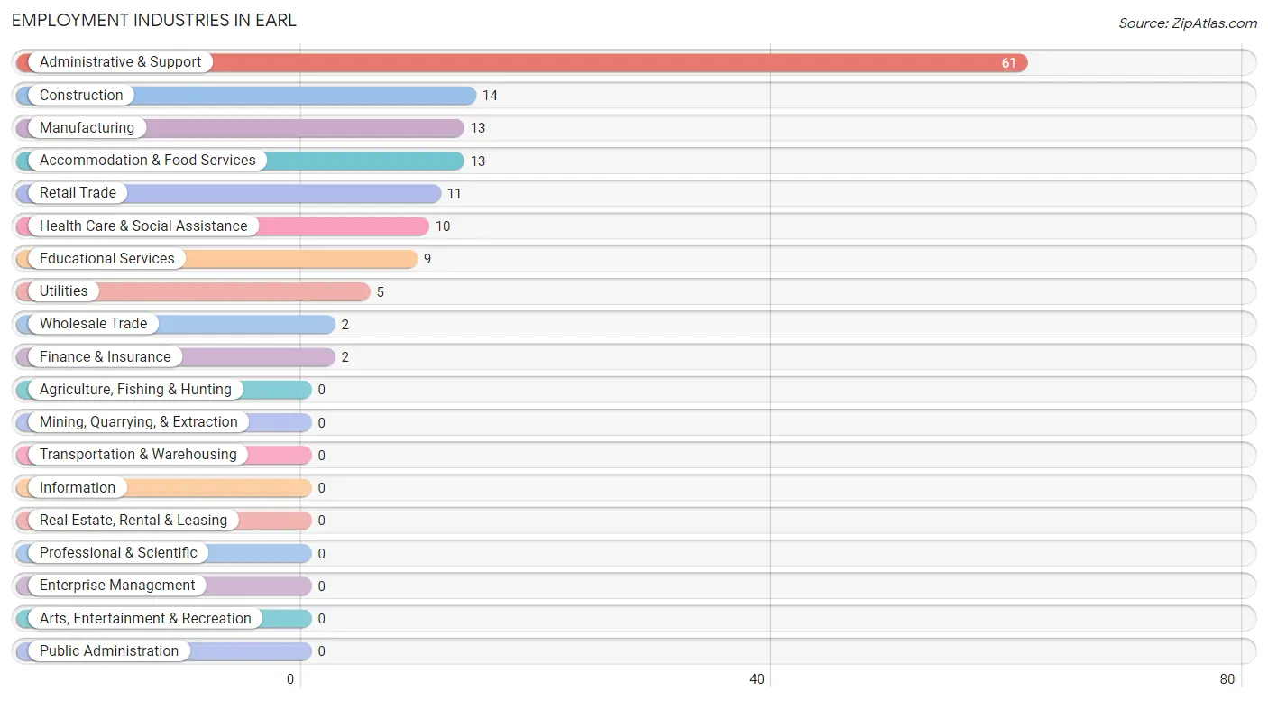 Employment Industries in Earl