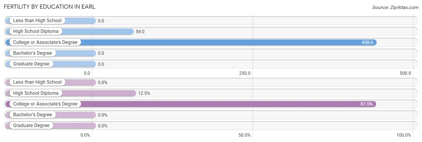 Female Fertility by Education Attainment in Earl