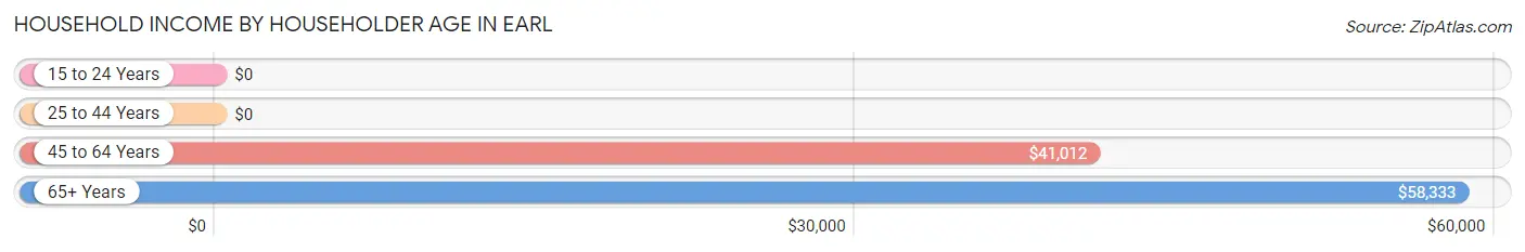 Household Income by Householder Age in Earl